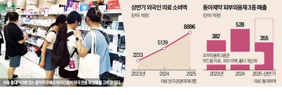약국 전용 화장품 시장 급성장, 커지는 가품 리스크 — NEM...